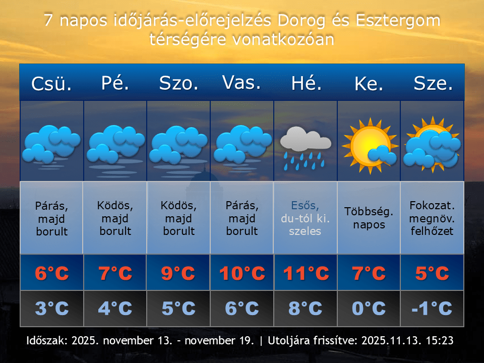 2025. november 13-i időjárás-előrejelzés Dorog-Esztergom térségére vonatkozóan