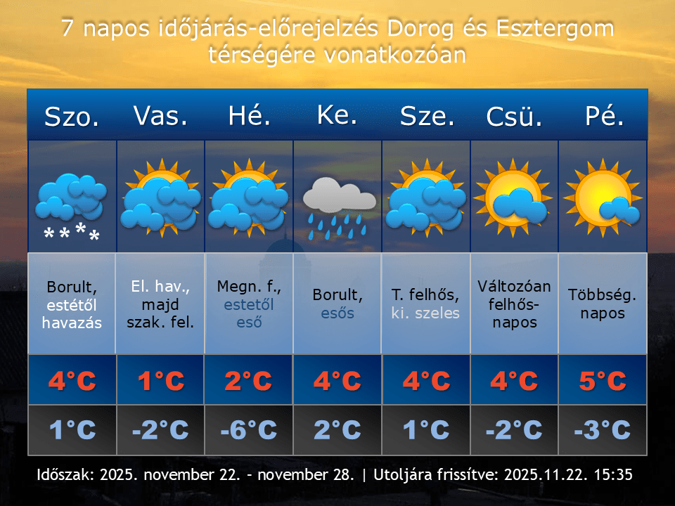 2025. november 22-i időjárás-előrejelzés Dorog-Esztergom térségére vonatkozóan