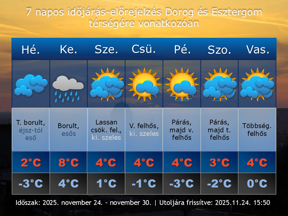 2025. november 24-i időjárás-előrejelzés Dorog-Esztergom térségére vonatkozóan
