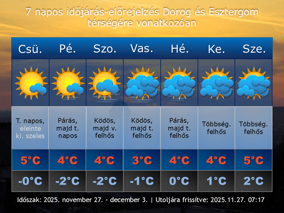 2025. november 27-i időjárás-előrejelzés Dorog-Esztergom térségére vonatkozóan