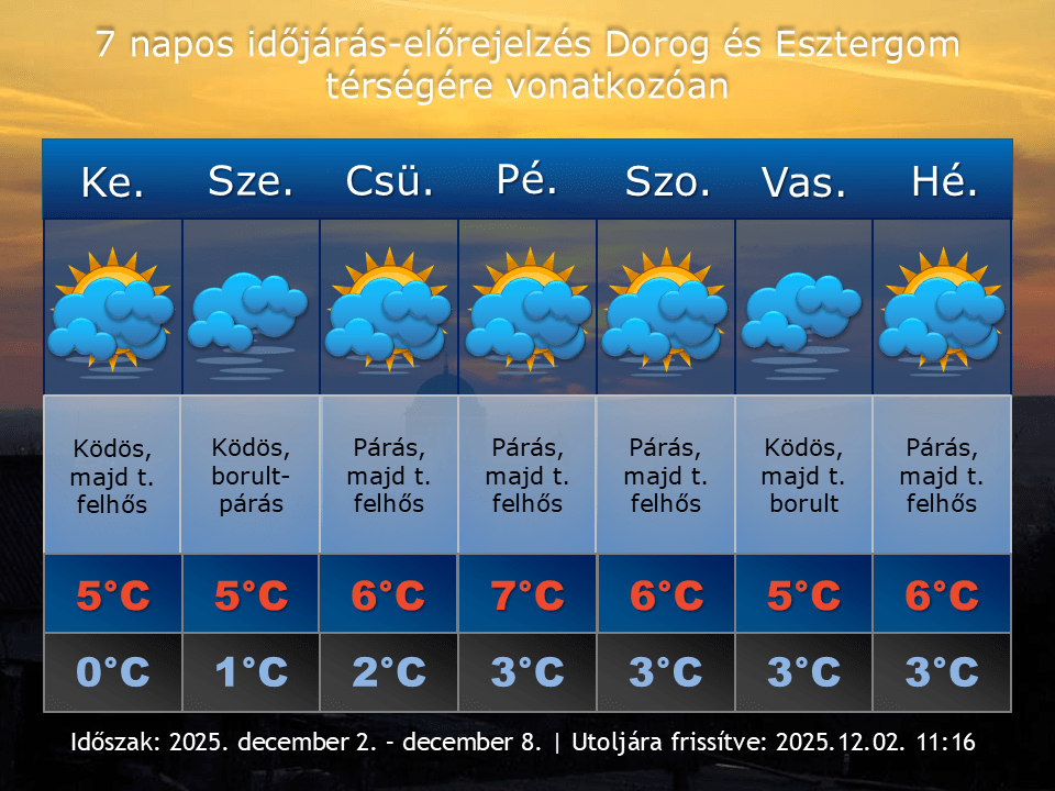 2025. december 2-i időjárás-előrejelzés Dorog-Esztergom térségére vonatkozóan