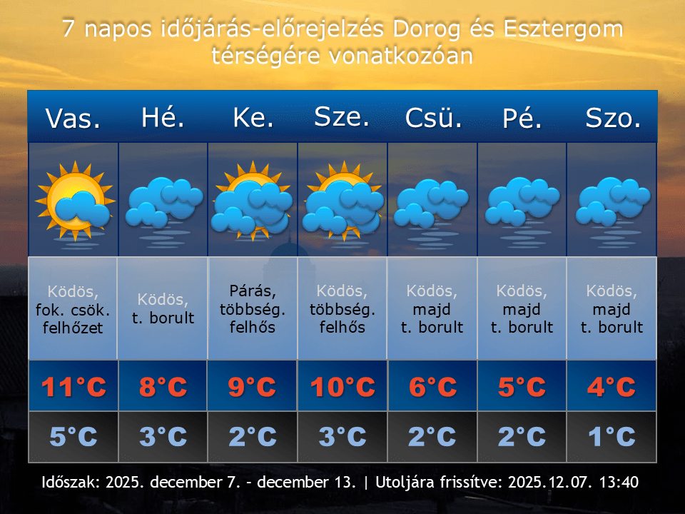 2025. december 7-i időjárás-előrejelzés Dorog-Esztergom térségére vonatkozóan