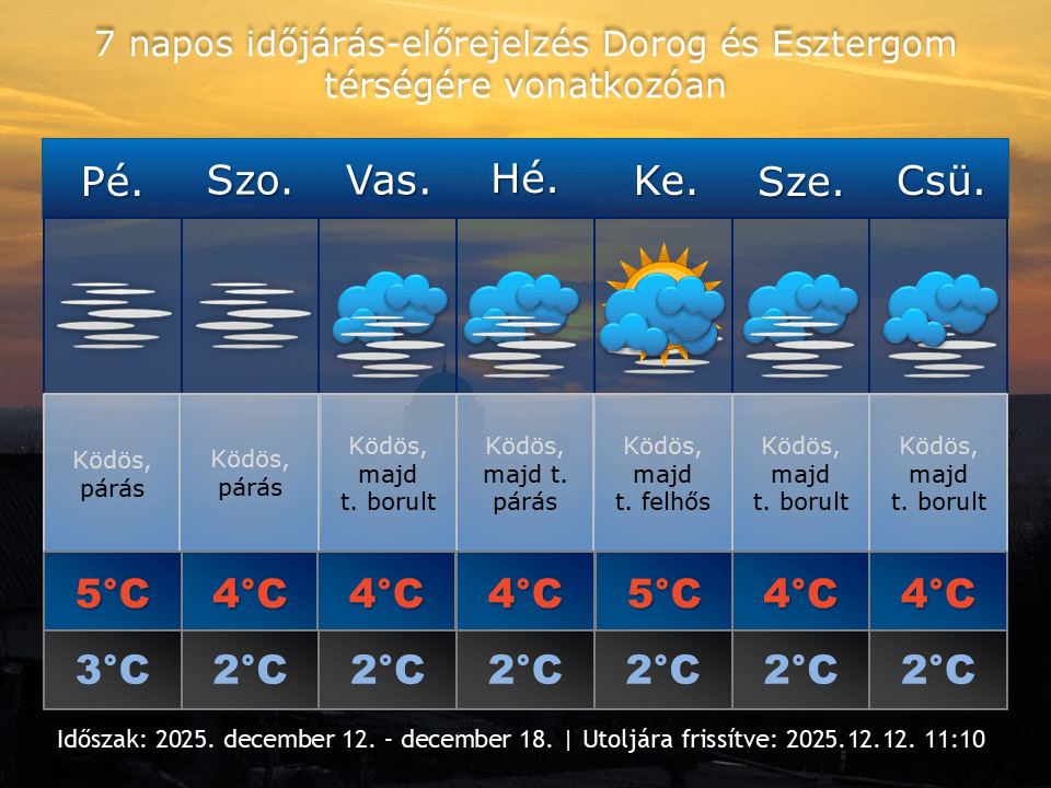 2025. december 12-i időjárás-előrejelzés Dorog-Esztergom térségére vonatkozóan