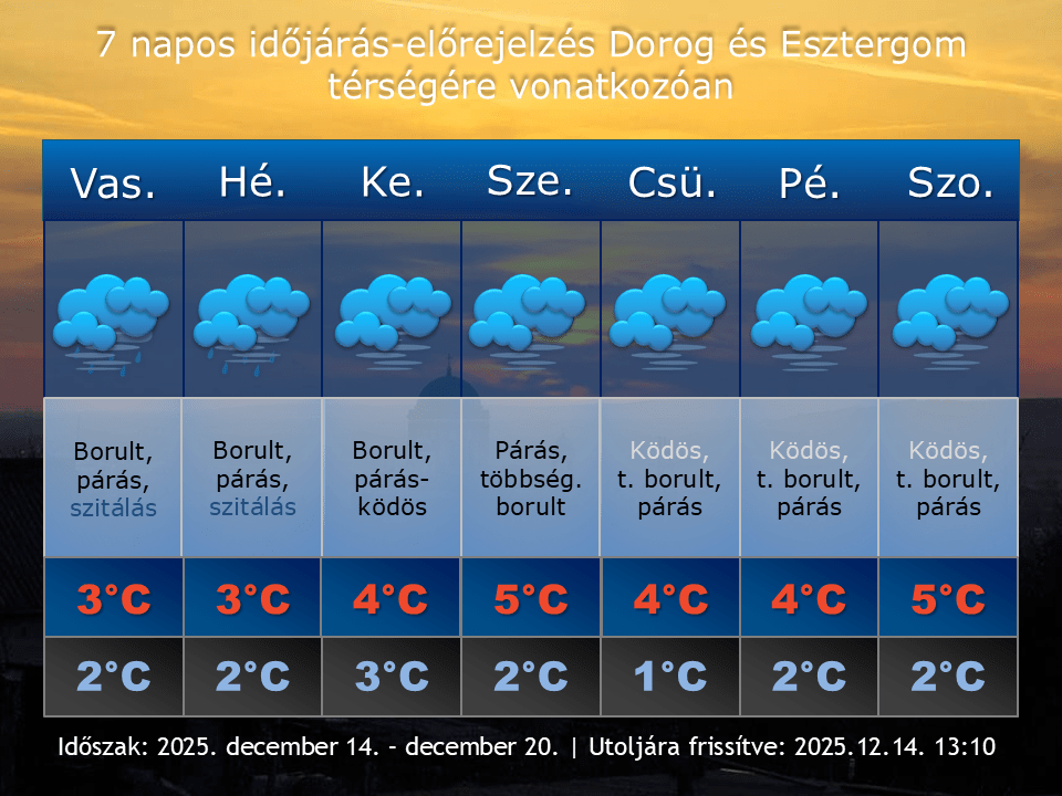 2025. december 14-i időjárás-előrejelzés Dorog-Esztergom térségére vonatkozóan
