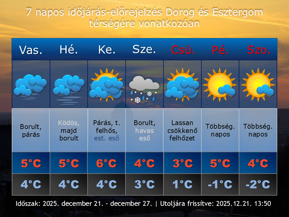 2025. december 21-i időjárás-előrejelzés Dorog-Esztergom térségére vonatkozóan