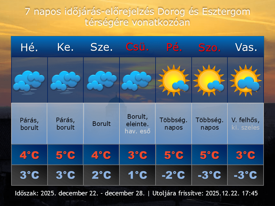 2025. december 22-i időjárás-előrejelzés Dorog-Esztergom térségére vonatkozóan