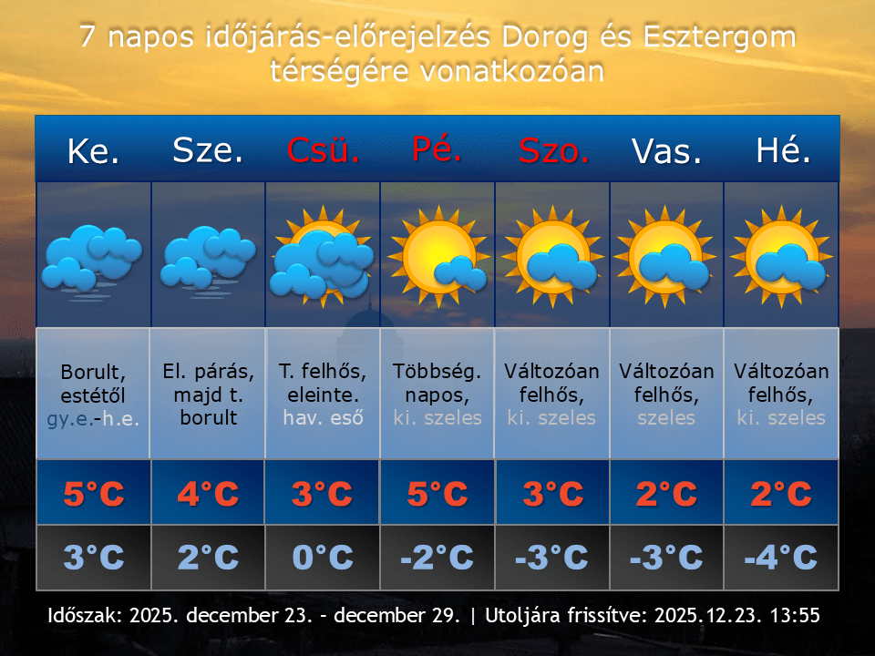 2025. december 23-i időjárás-előrejelzés Dorog-Esztergom térségére vonatkozóan