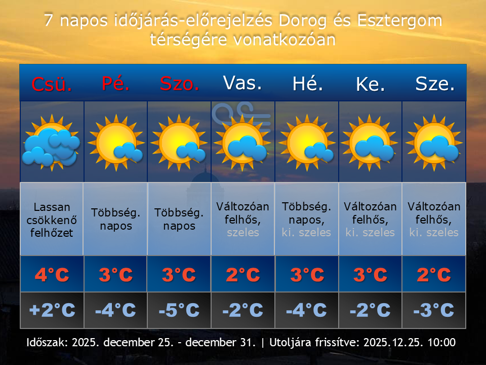 2025. december 25-i időjárás-előrejelzés Dorog-Esztergom térségére vonatkozóan
