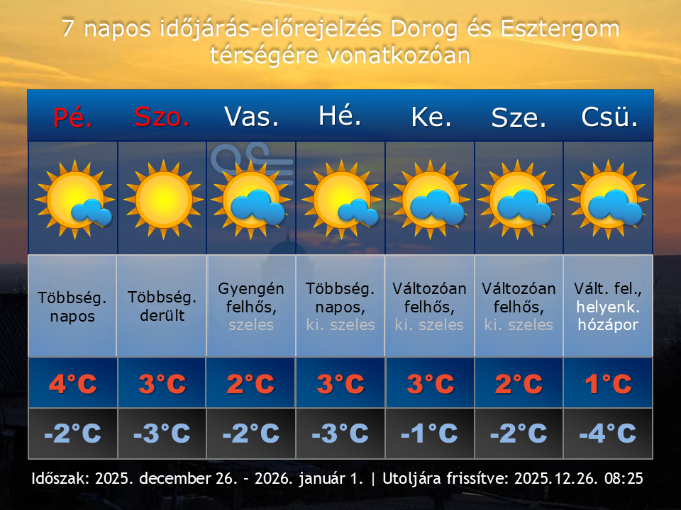 2025. december 26-i időjárás-előrejelzés Dorog-Esztergom térségére vonatkozóan
