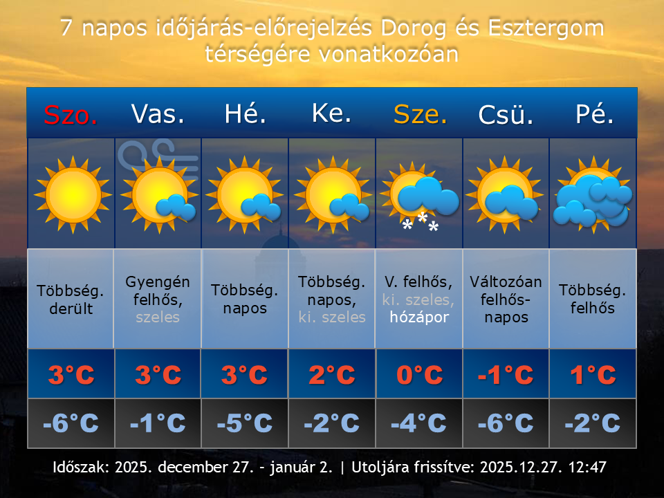 2025. december 27-i időjárás-előrejelzés Dorog-Esztergom térségére vonatkozóan