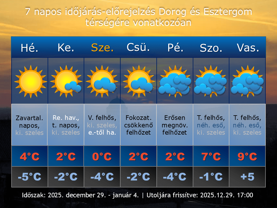 2025. december 29-i időjárás-előrejelzés Dorog-Esztergom térségére vonatkozóan
