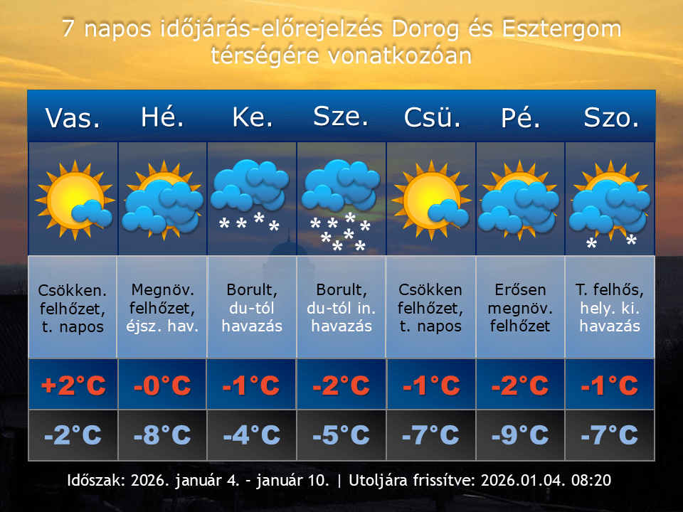 2026. január 4-i időjárás-előrejelzés Dorog-Esztergom térségére vonatkozóan