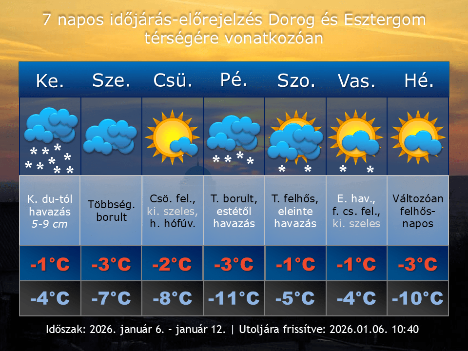 2026. január 6-i időjárás-előrejelzés Dorog-Esztergom térségére vonatkozóan