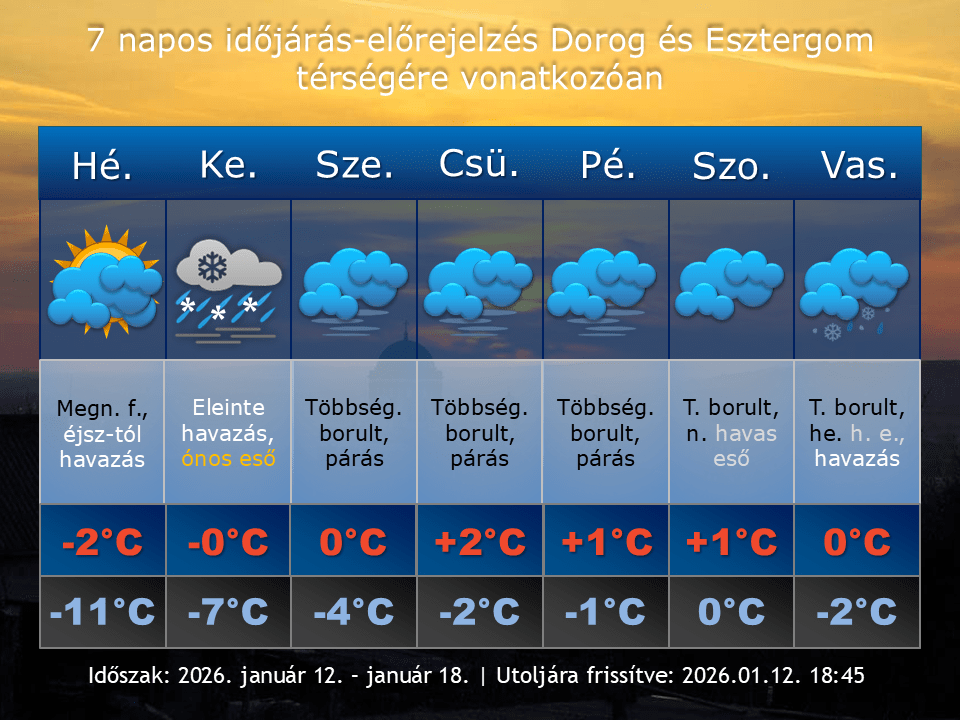 2026. január 12-i időjárás-előrejelzés Dorog-Esztergom térségére vonatkozóan