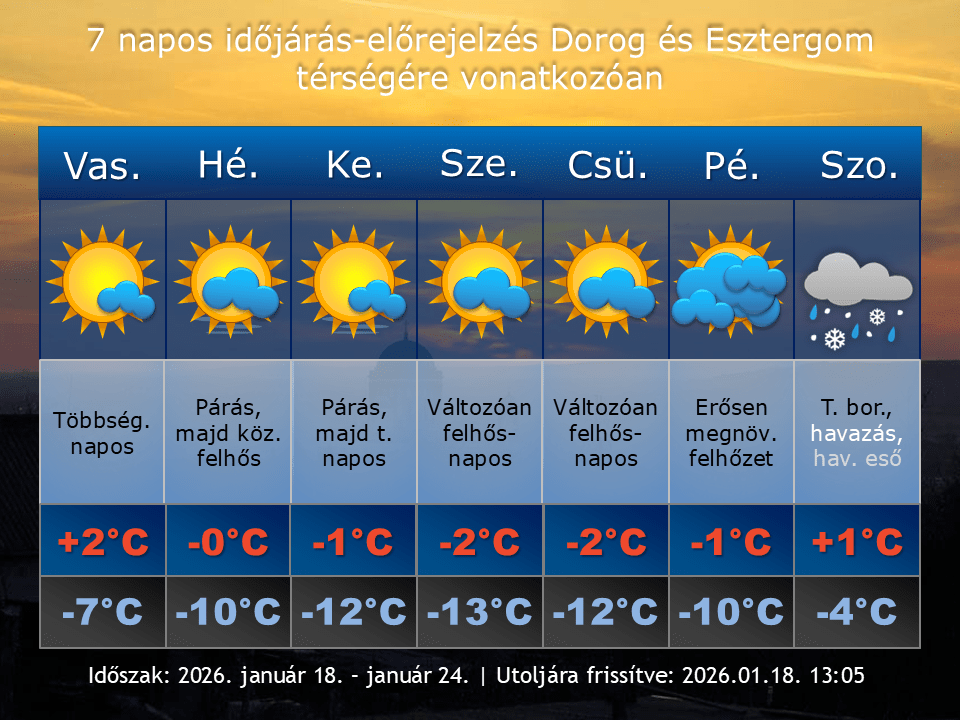 2026. január 18-i időjárás-előrejelzés Dorog-Esztergom térségére vonatkozóan