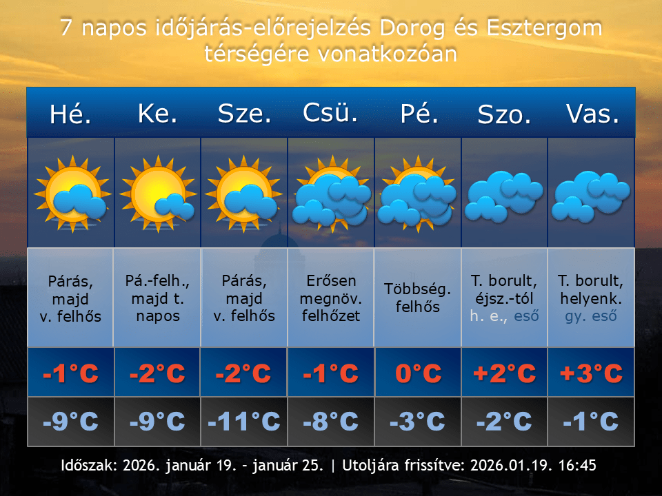 2026. január 19-i időjárás-előrejelzés Dorog-Esztergom térségére vonatkozóan