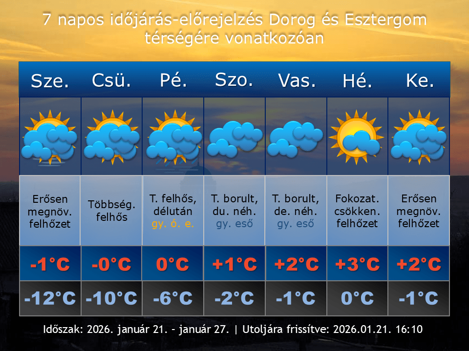 2026. január 21-i időjárás-előrejelzés Dorog-Esztergom térségére vonatkozóan