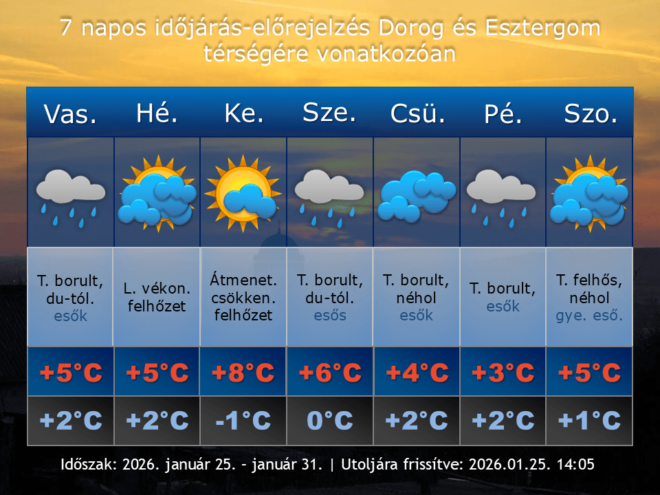 2026. január 25-i időjárás-előrejelzés Dorog-Esztergom térségére vonatkozóan