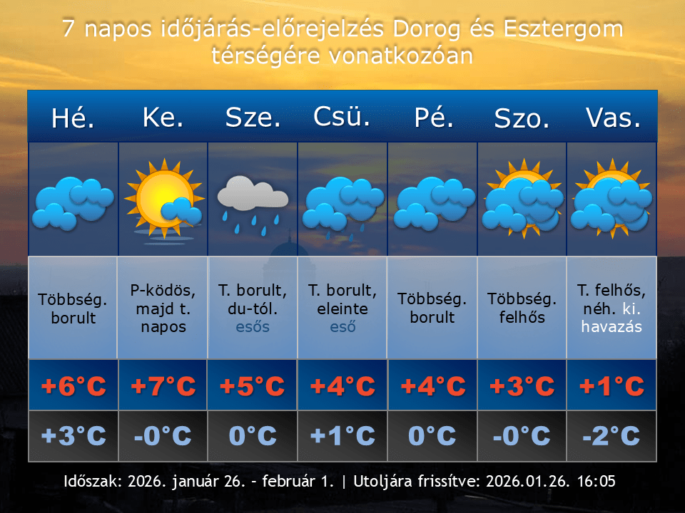 2026. január 26-i időjárás-előrejelzés Dorog-Esztergom térségére vonatkozóan