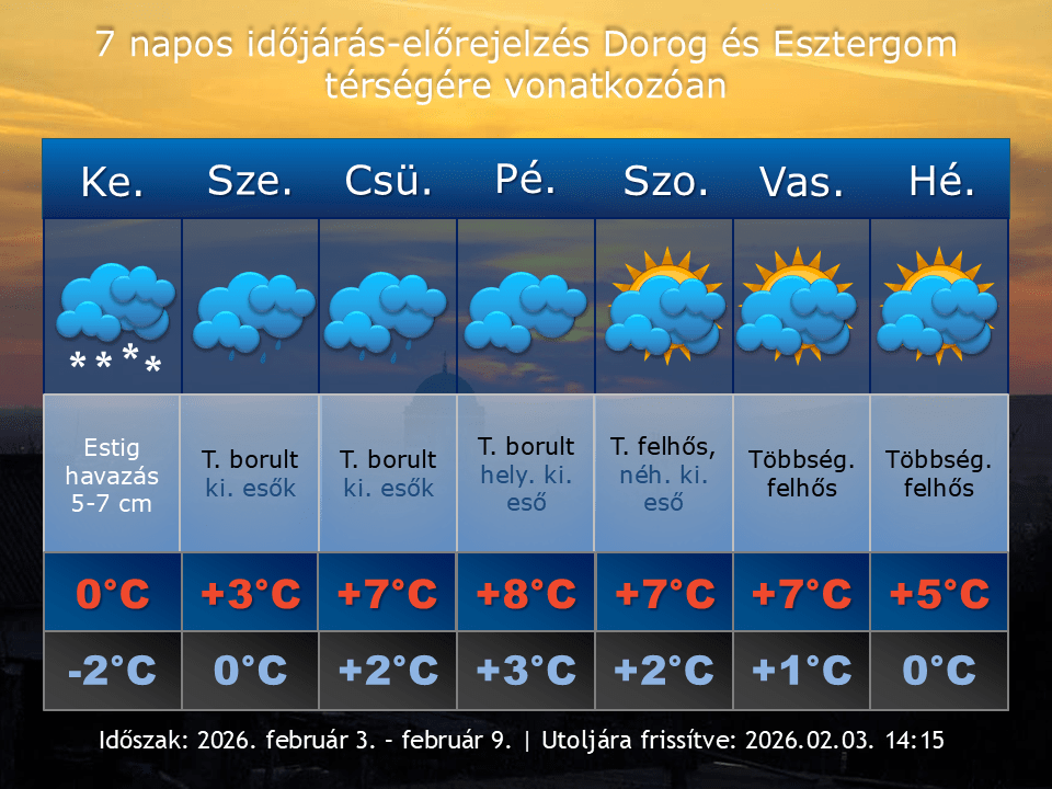 2026. február 3-i időjárás-előrejelzés Dorog-Esztergom térségére vonatkozóan