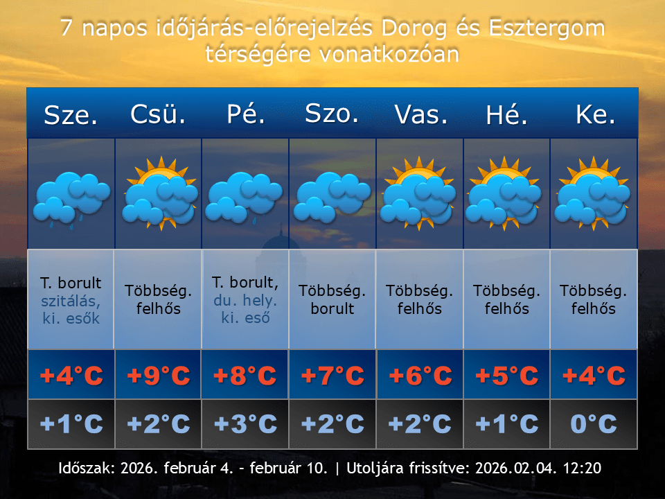 2026. február 4-i időjárás-előrejelzés Dorog-Esztergom térségére vonatkozóan