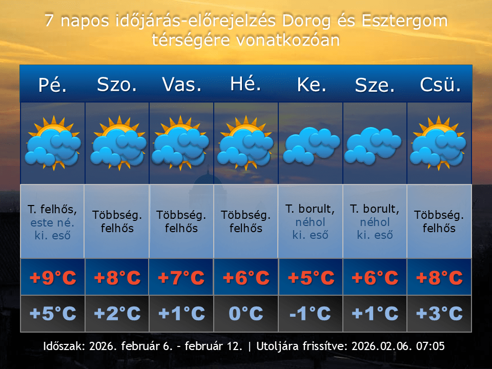 2026. február 6-i időjárás-előrejelzés Dorog-Esztergom térségére vonatkozóan