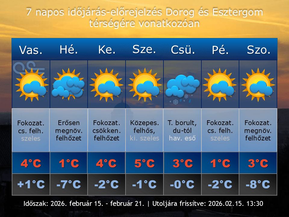 2026. február 15-i időjárás-előrejelzés Dorog-Esztergom térségére vonatkozóan