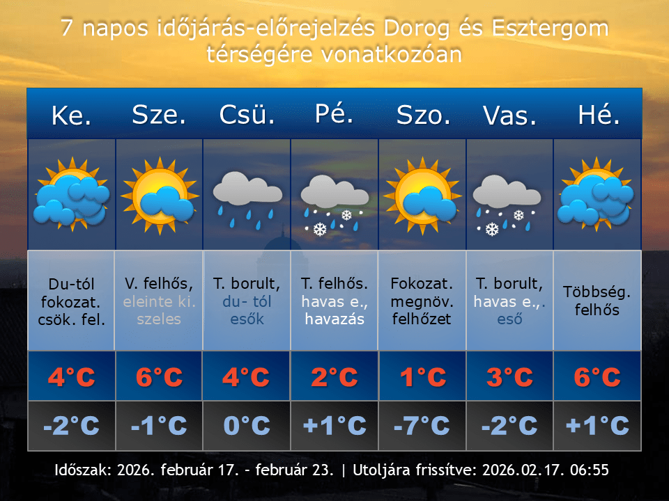 2026. február 17-i időjárás-előrejelzés Dorog-Esztergom térségére vonatkozóan
