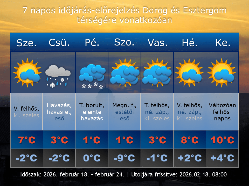 2026. február 18-i időjárás-előrejelzés Dorog-Esztergom térségére vonatkozóan