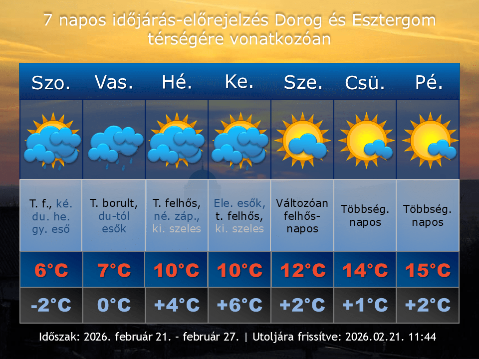 2026. február 21-i időjárás-előrejelzés Dorog-Esztergom térségére vonatkozóan