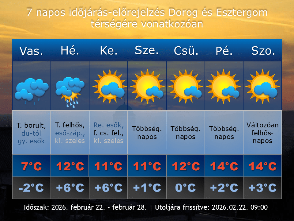2026. február 22-i időjárás-előrejelzés Dorog-Esztergom térségére vonatkozóan