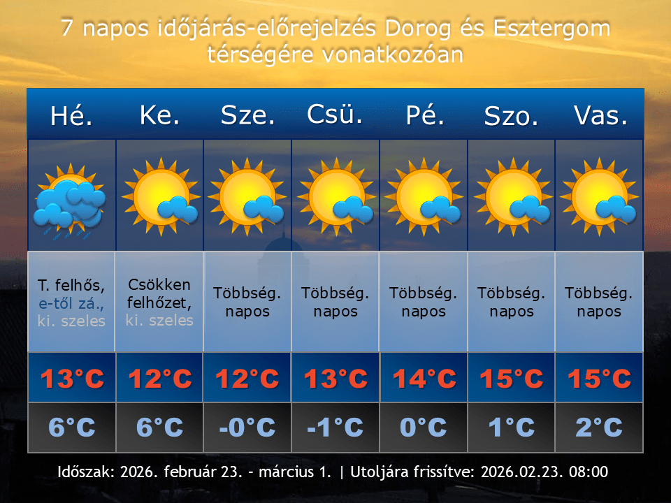 2026. február 23-i időjárás-előrejelzés Dorog-Esztergom térségére vonatkozóan