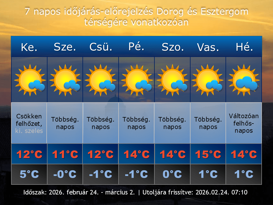 2026. február 24-i időjárás-előrejelzés Dorog-Esztergom térségére vonatkozóan