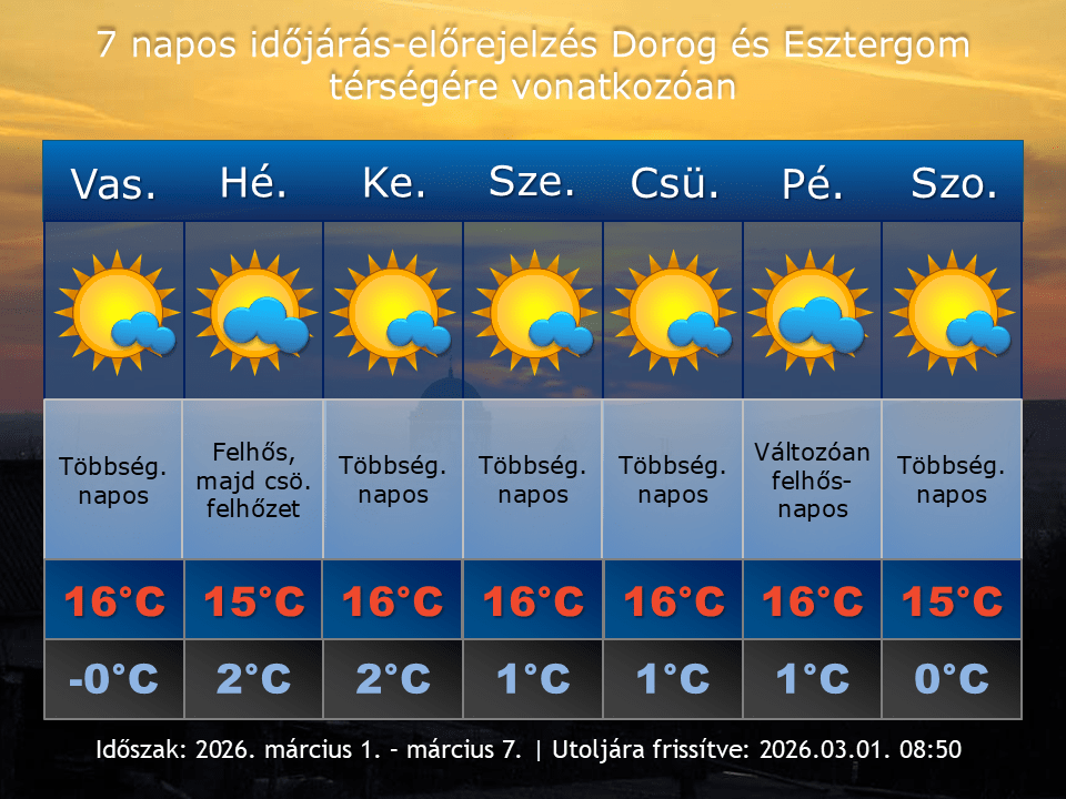 2026. március 1-i időjárás-előrejelzés Dorog-Esztergom térségére vonatkozóan