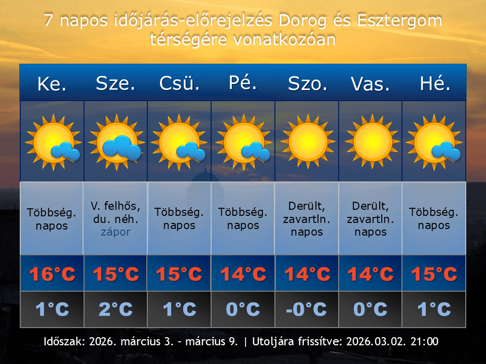 2026. március 2-i időjárás-előrejelzés Dorog-Esztergom térségére vonatkozóan