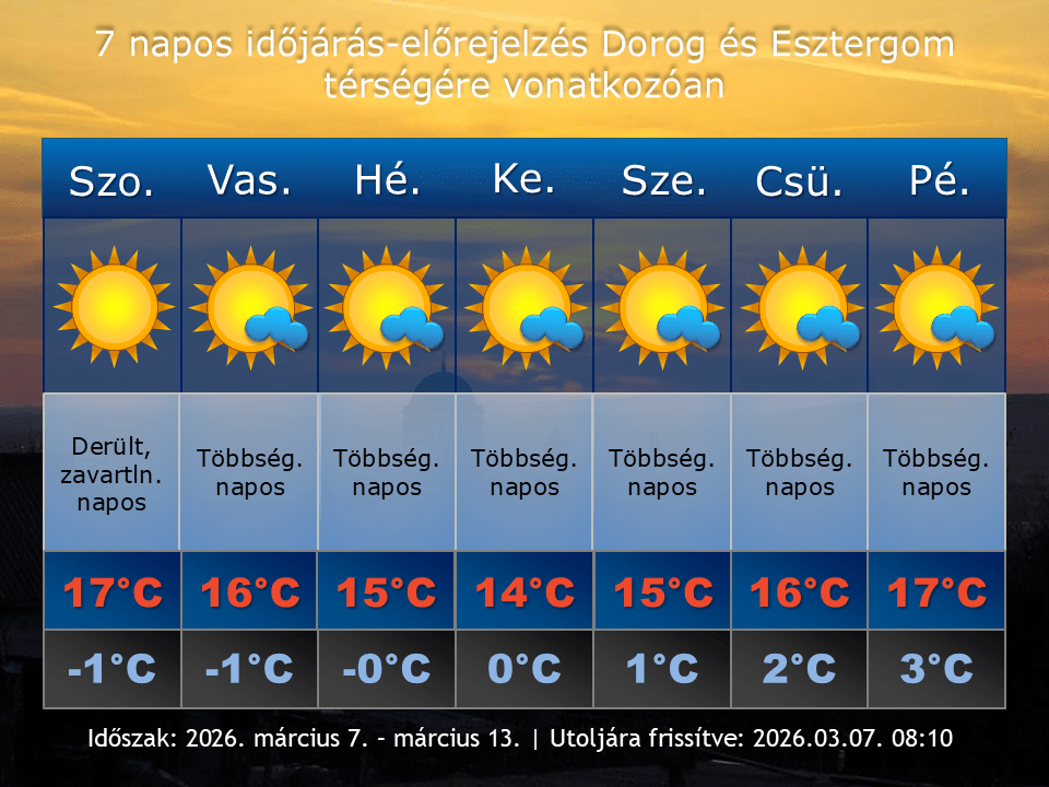 2026. március 7-i időjárás-előrejelzés Dorog-Esztergom térségére vonatkozóan