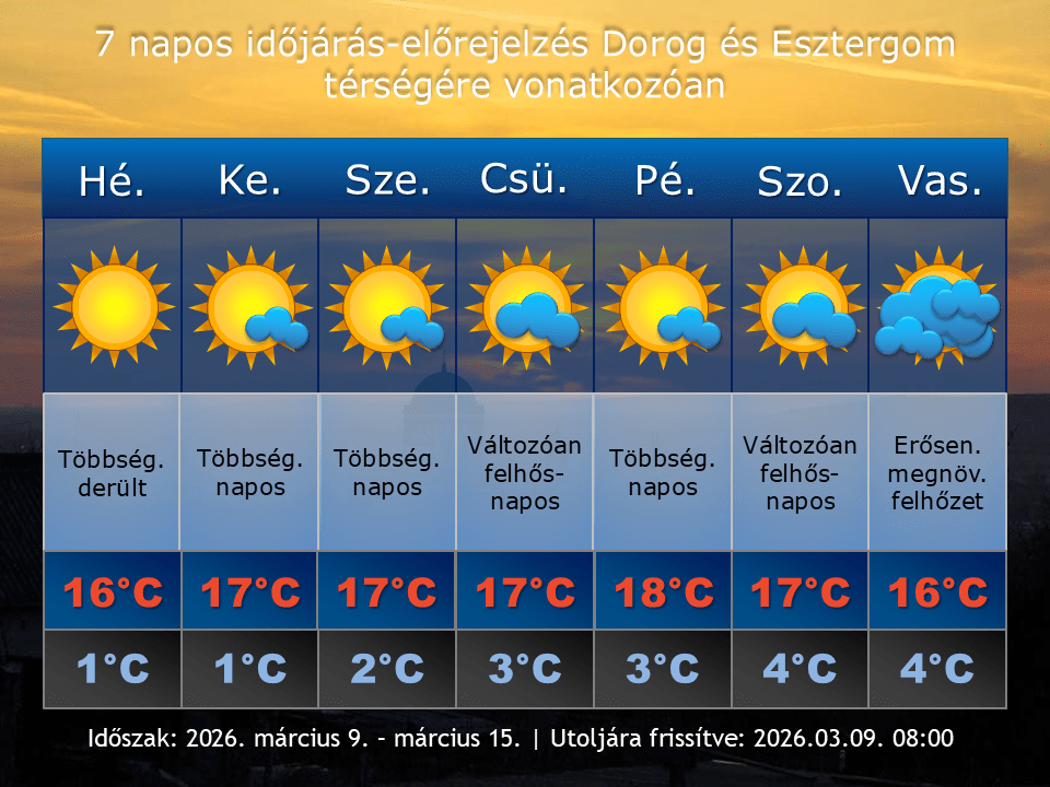 2026. március 9-i időjárás-előrejelzés Dorog-Esztergom térségére vonatkozóan