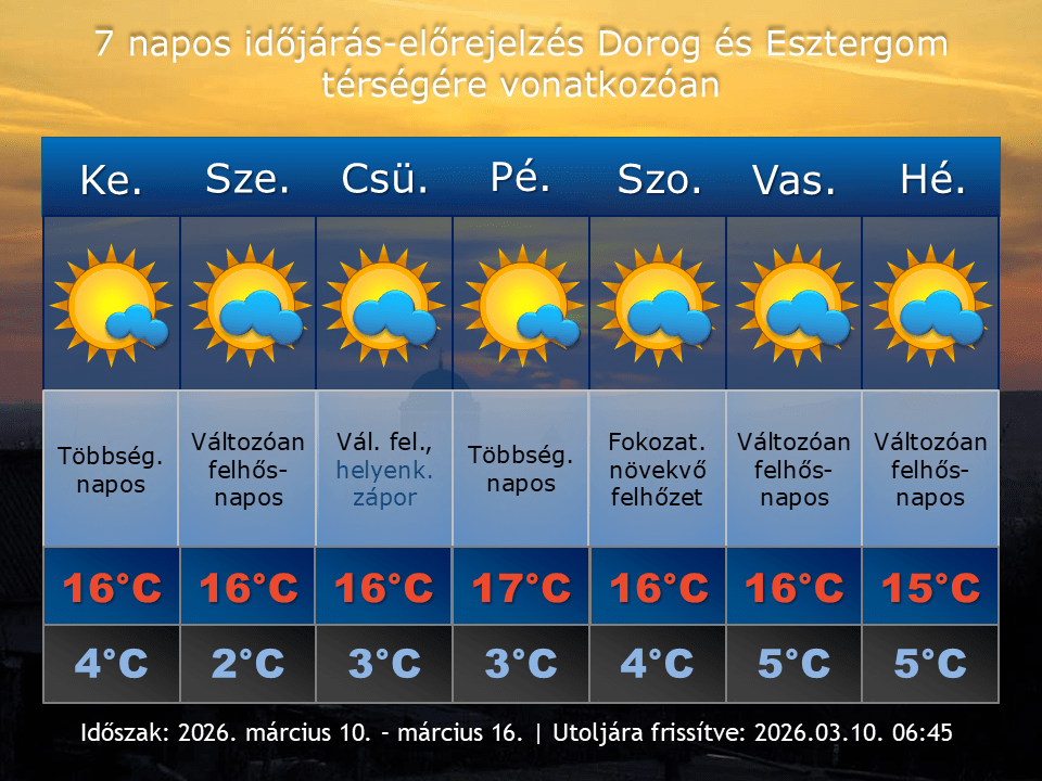 2026. március 10-i időjárás-előrejelzés Dorog-Esztergom térségére vonatkozóan