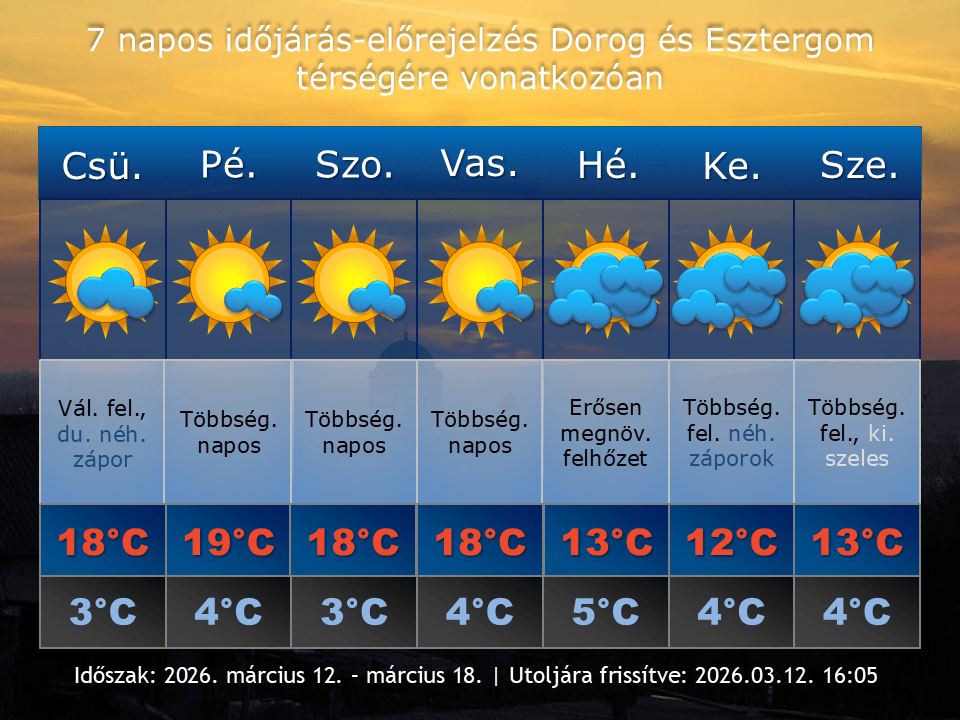 2026. március 12-i időjárás-előrejelzés Dorog-Esztergom térségére vonatkozóan