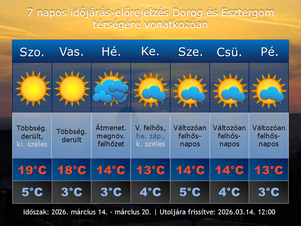 2026. március 14-i időjárás-előrejelzés Dorog-Esztergom térségére vonatkozóan