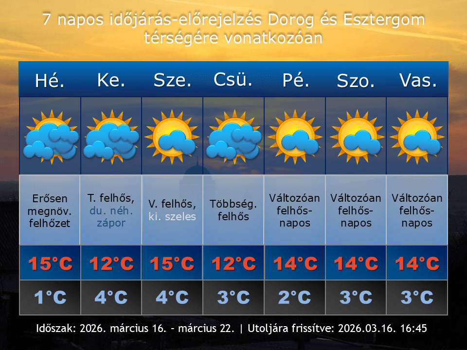 2026. március 16-i időjárás-előrejelzés Dorog-Esztergom térségére vonatkozóan