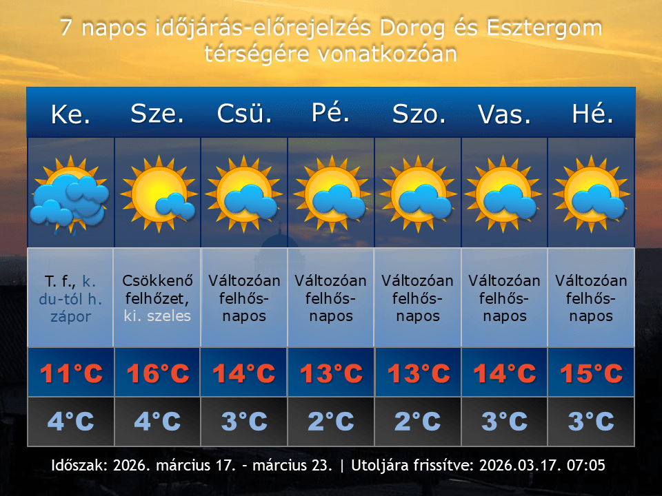 2026. március 17-i időjárás-előrejelzés Dorog-Esztergom térségére vonatkozóan