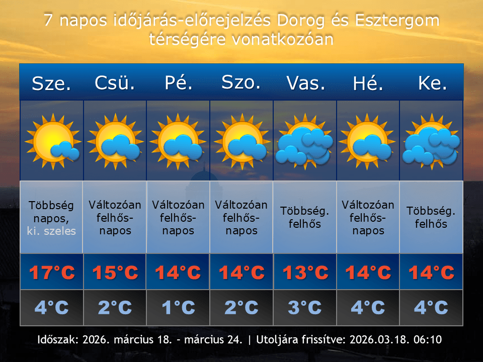 2026. március 18-i időjárás-előrejelzés Dorog-Esztergom térségére vonatkozóan
