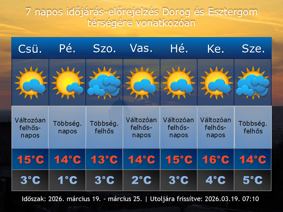 2026. március 19-i időjárás-előrejelzés Dorog-Esztergom térségére vonatkozóan