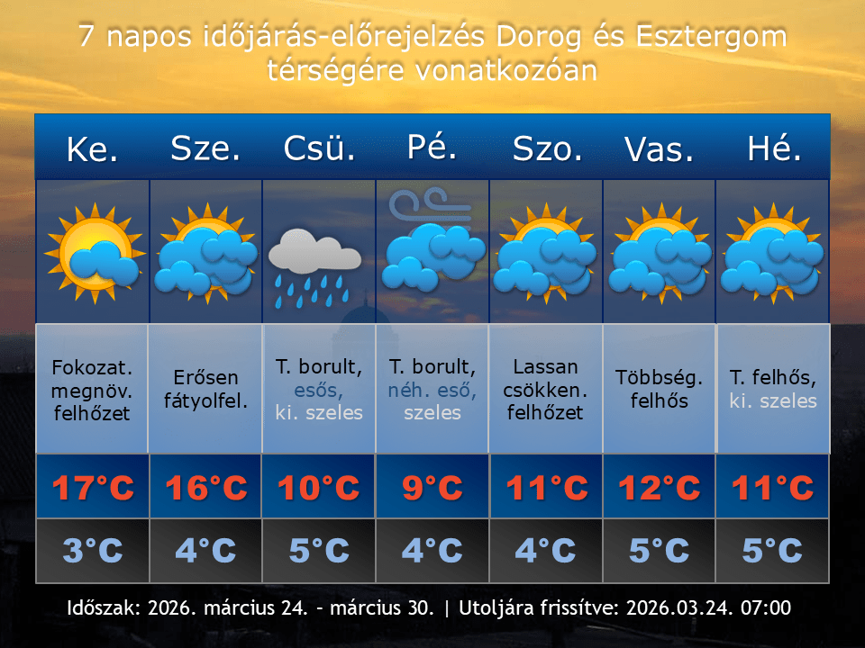 2026. március 24-i időjárás-előrejelzés Dorog-Esztergom térségére vonatkozóan