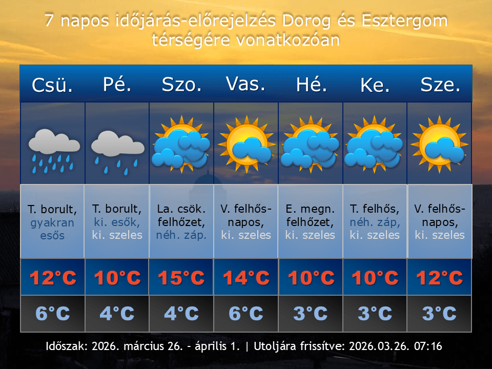 2026. március 26-i időjárás-előrejelzés Dorog-Esztergom térségére vonatkozóan