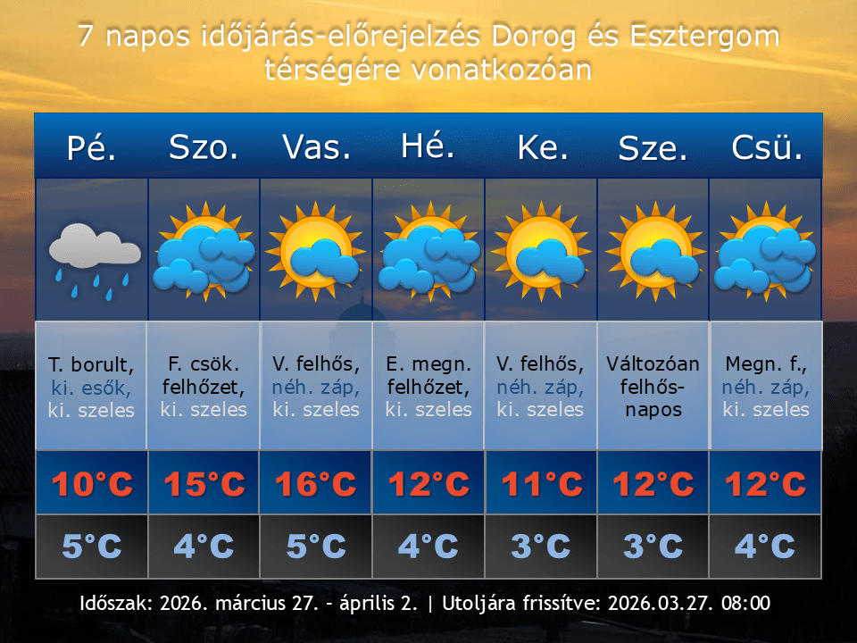 2026. március 27-i időjárás-előrejelzés Dorog-Esztergom térségére vonatkozóan