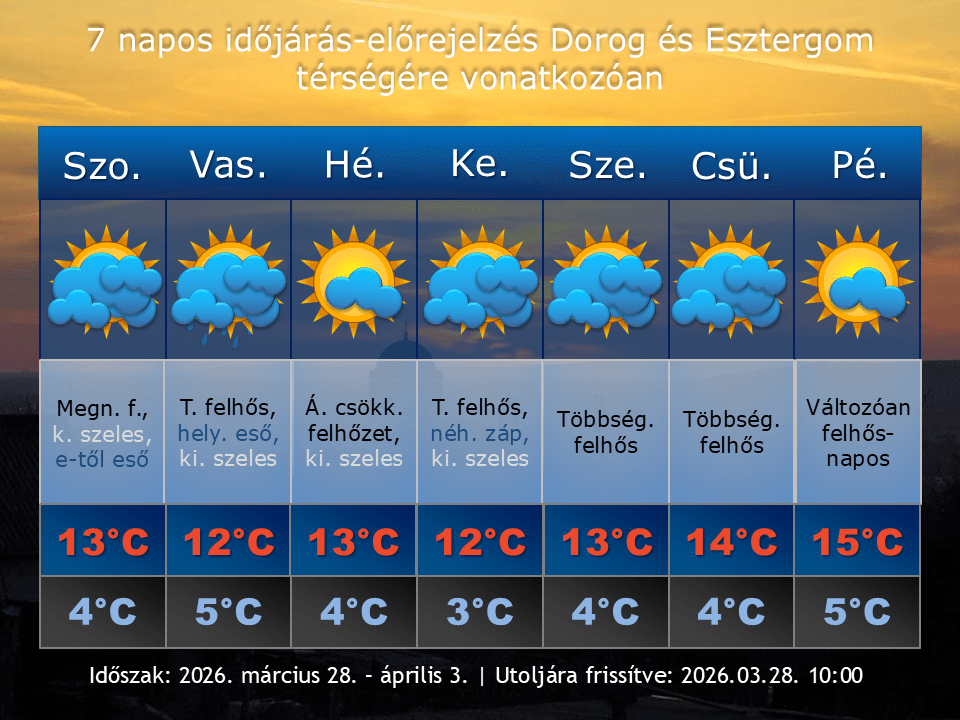 2026. március 28-i időjárás-előrejelzés Dorog-Esztergom térségére vonatkozóan
