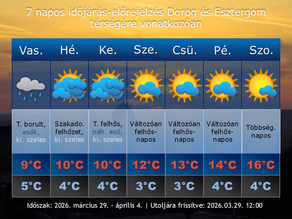2026. március 29-i időjárás-előrejelzés Dorog-Esztergom térségére vonatkozóan