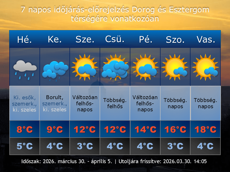 2026. március 30-i időjárás-előrejelzés Dorog-Esztergom térségére vonatkozóan